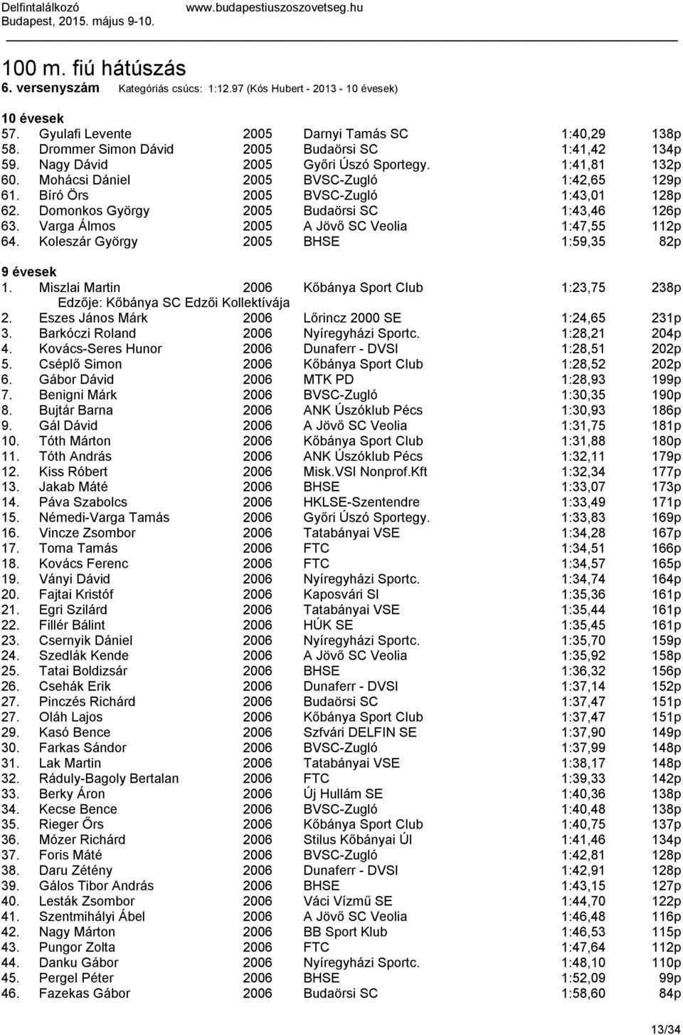 Varga Álmos 2005 A Jövő SC Veolia 1:47,55 112p 64. Koleszár György 2005 BHSE 1:59,35 82p 1. Miszlai Martin 2006 Kőbánya Sport Club 1:23,75 238p Edzője: Kőbánya SC Edzői Kollektívája 2.