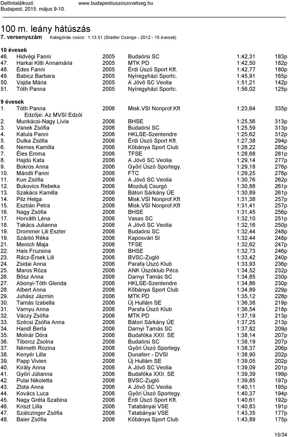 1:56,02 125p 1. Tóth Panna 2006 Misk.VSI Nonprof.Kft 1:23,64 335p Edzője: Az MVSI Edzói 2. Munkácsi-Nagy Lívia 2006 BHSE 1:25,56 313p 3. Vanek Zsófia 2006 Budaörsi SC 1:25,59 313p 4.