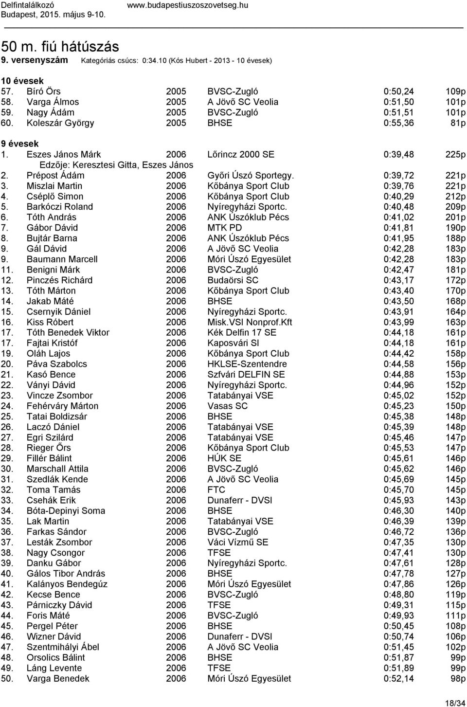 Prépost Ádám 2006 Győri Úszó Sportegy. 0:39,72 221p 3. Miszlai Martin 2006 Kőbánya Sport Club 0:39,76 221p 4. Cséplő Simon 2006 Kőbánya Sport Club 0:40,29 212p 5.