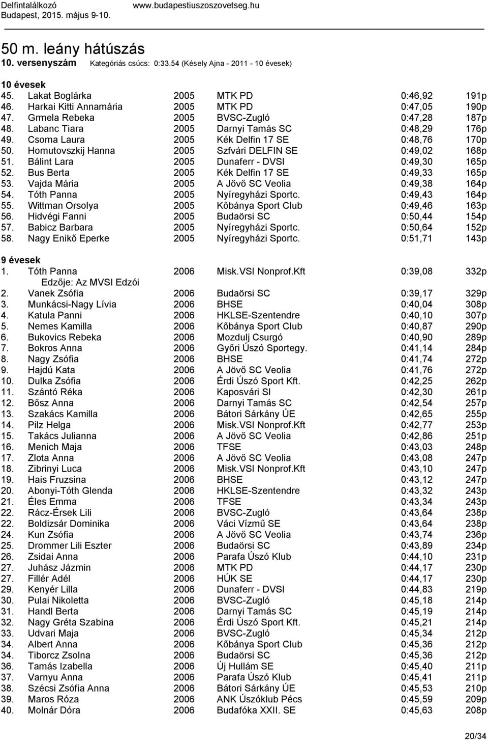 Homutovszkij Hanna 2005 Szfvári DELFIN SE 0:49,02 168p 51. Bálint Lara 2005 Dunaferr - DVSI 0:49,30 165p 52. Bus Berta 2005 Kék Delfin 17 SE 0:49,33 165p 53.