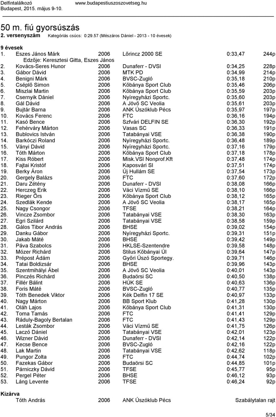 Miszlai Martin 2006 Kőbánya Sport Club 0:35,59 203p 7. Csernyik Dániel 2006 Nyíregyházi Sportc. 0:35,60 203p 8. Gál Dávid 2006 A Jövő SC Veolia 0:35,61 203p 9.