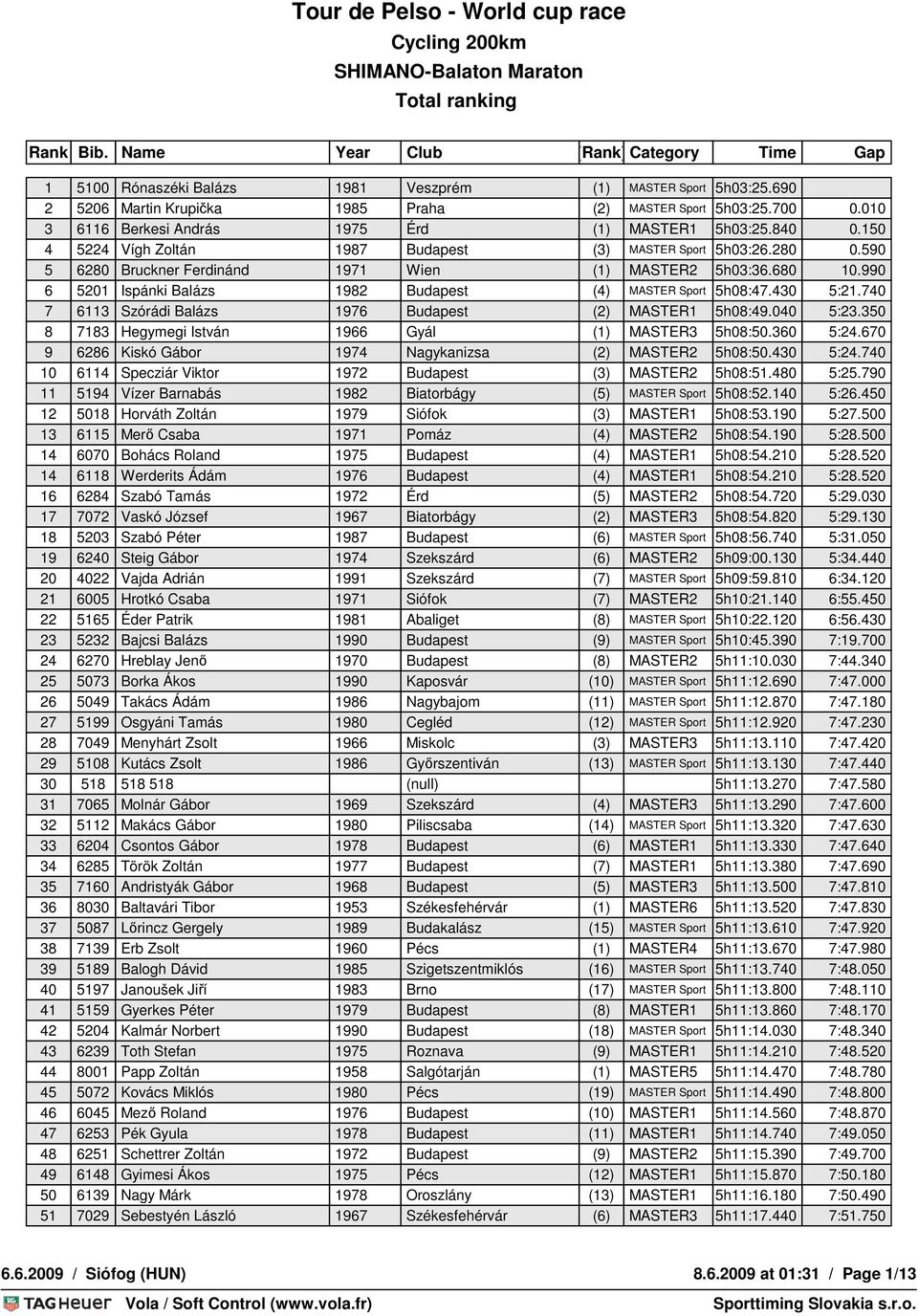 430 5:21.740 7 6113 Szórádi Balázs 1976 Budapest (2) MASTER1 5h08:49.040 5:23.350 8 7183 Hegymegi István 1966 Gyál (1) MASTER3 5h08:50.360 5:24.