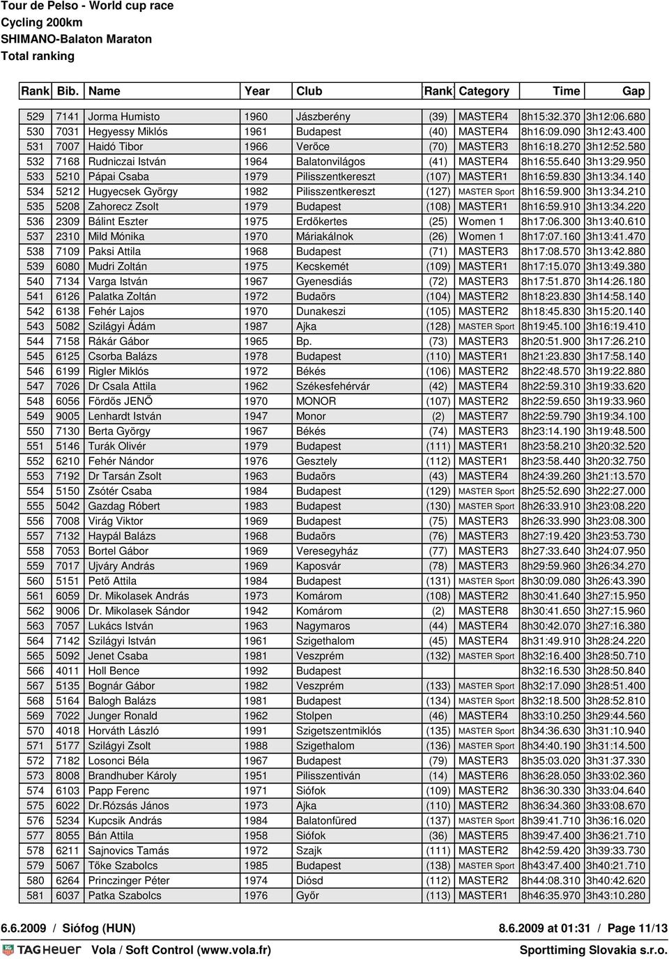 950 533 5210 Pápai Csaba 1979 Pilisszentkereszt (107) MASTER1 8h16:59.830 3h13:34.140 534 5212 Hugyecsek György 1982 Pilisszentkereszt (127) MASTER Sport 8h16:59.900 3h13:34.