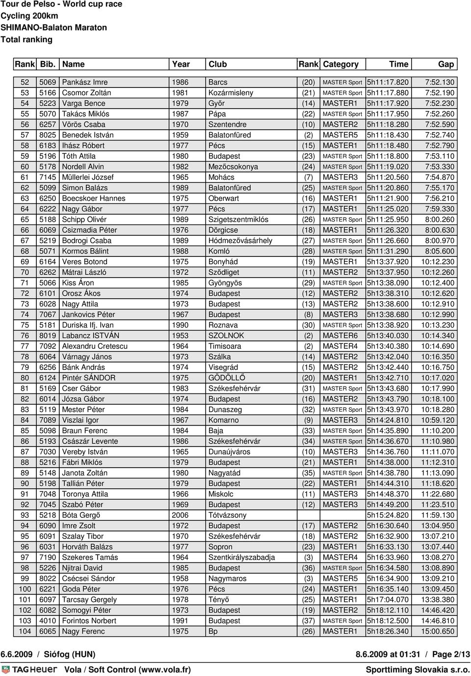 280 7:52.590 57 8025 Benedek István 1959 Balatonfüred (2) MASTER5 5h11:18.430 7:52.740 58 6183 Ihász Róbert 1977 Pécs (15) MASTER1 5h11:18.480 7:52.