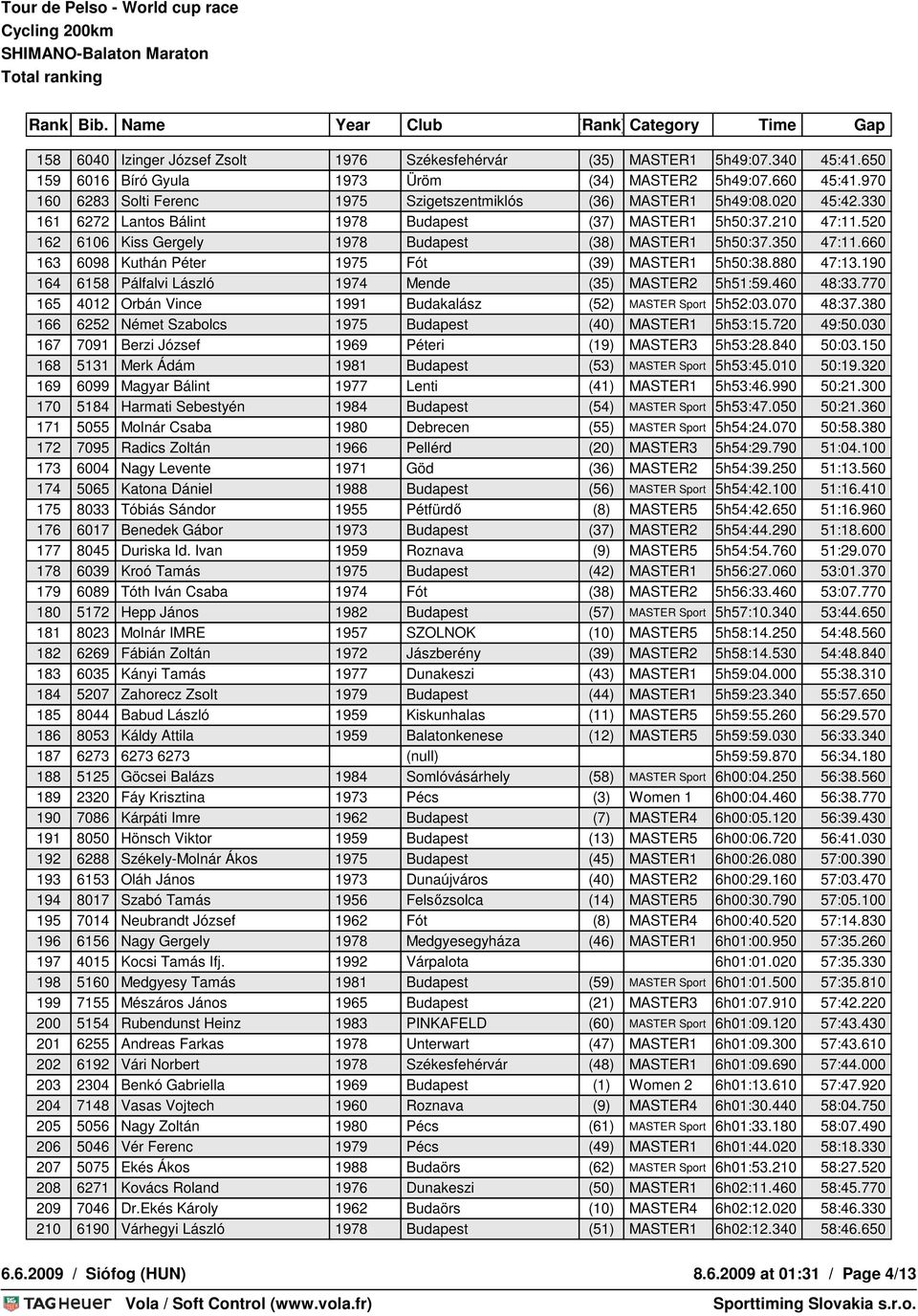 520 162 6106 Kiss Gergely 1978 Budapest (38) MASTER1 5h50:37.350 47:11.660 163 6098 Kuthán Péter 1975 Fót (39) MASTER1 5h50:38.880 47:13.190 164 6158 Pálfalvi László 1974 Mende (35) MASTER2 5h51:59.