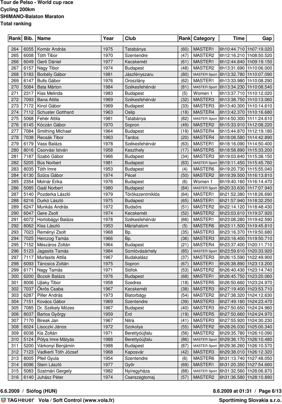 000 268 5183 Borbély Gábor 1981 Jászfényszaru (80) MASTER Sport 6h13:32.780 1h10:07.090 269 6147 Bulls Gábor 1976 Oroszlány (62) MASTER1 6h13:33.980 1h10:08.