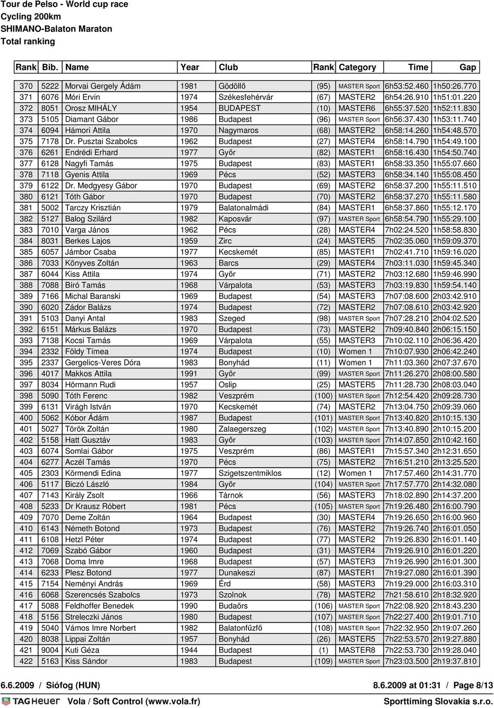 740 374 6094 Hámori Attila 1970 Nagymaros (68) MASTER2 6h58:14.260 1h54:48.570 375 7178 Dr. Pusztai Szabolcs 1962 Budapest (27) MASTER4 6h58:14.790 1h54:49.