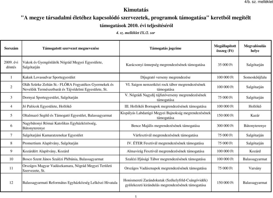 000 Ft Somoskőújfalu 2 Oláh Szürke Zoltán St.- FLÓRA Fogyatékos Gyermekek és Nevelőik Természetbarát és Tájvédelmi Egyesülete, St. 3 Dornyai Sportegyesület, Salgótarján VI.