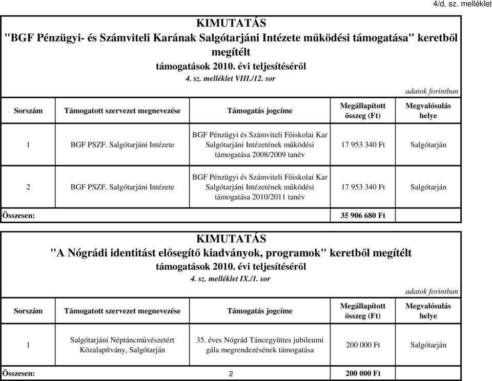 Salgótarjáni Intézete BGF Pénzügyi és Számviteli Főiskolai Kar Salgótarjáni Intézetének működési 2010/2011 tanév 17 953 340 Ft Salgótarján 35 906 680 Ft KIMUTATÁS "A Nógrádi identitást elősegítő