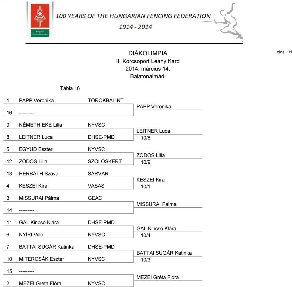Kira VASAS 10/1 3 MISSURAI Pálma GEAC 14 --------- MISSURAI Pálma 11 GÁL Kincsõ Klára DHSE-PMD GÁL Kincsõ Klára 6 NYÍRI Villõ NYVSC