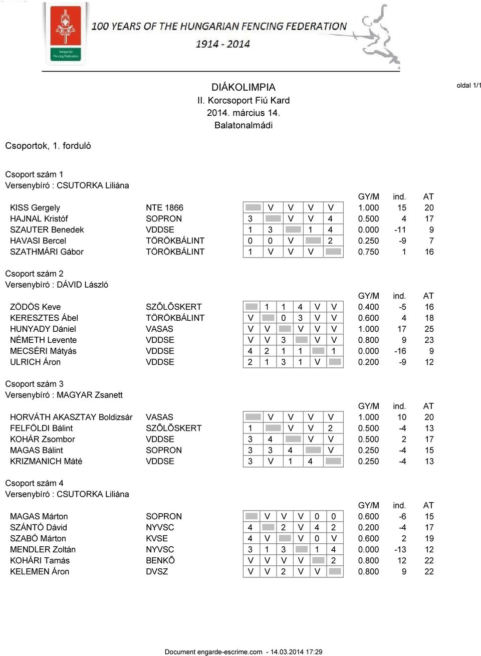 AT ZÖDÖS Keve SZÕLÕSKERT 1 1 4 V V 0.400-5 16 KERESZTES Ábel TÖRÖKBÁLINT V 0 3 V V 0.600 4 18 HUNYADY Dániel VASAS V V V V V 1.000 17 25 NÉMETH Levente VDDSE V V 3 V V 0.