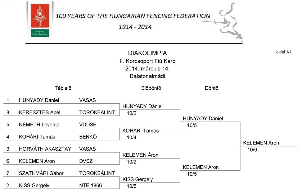 10/4 3 HORVÁTH AKASZTAY VASAS KELEMEN Áron 6 KELEMEN Áron DVSZ 10/2 7 SZATHMÁRI Gábor