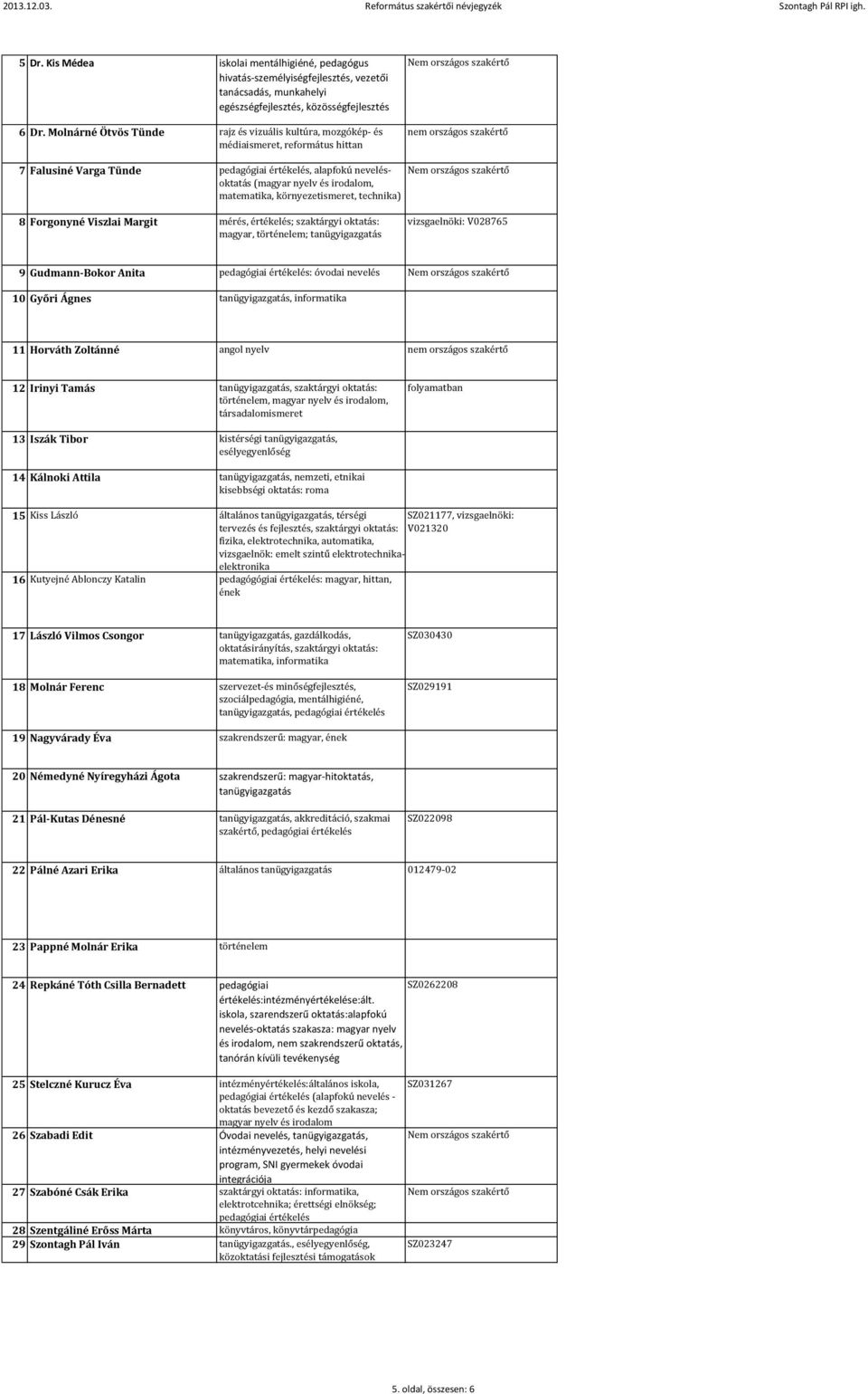 irodalom, matematika, környezetismeret, technika) 8 Forgonyné Viszlai Margit mérés, értékelés; szaktárgyi oktatás: magyar, történelem; vizsgaelnöki: V028765 9 Gudmann-Bokor Anita pedagógiai