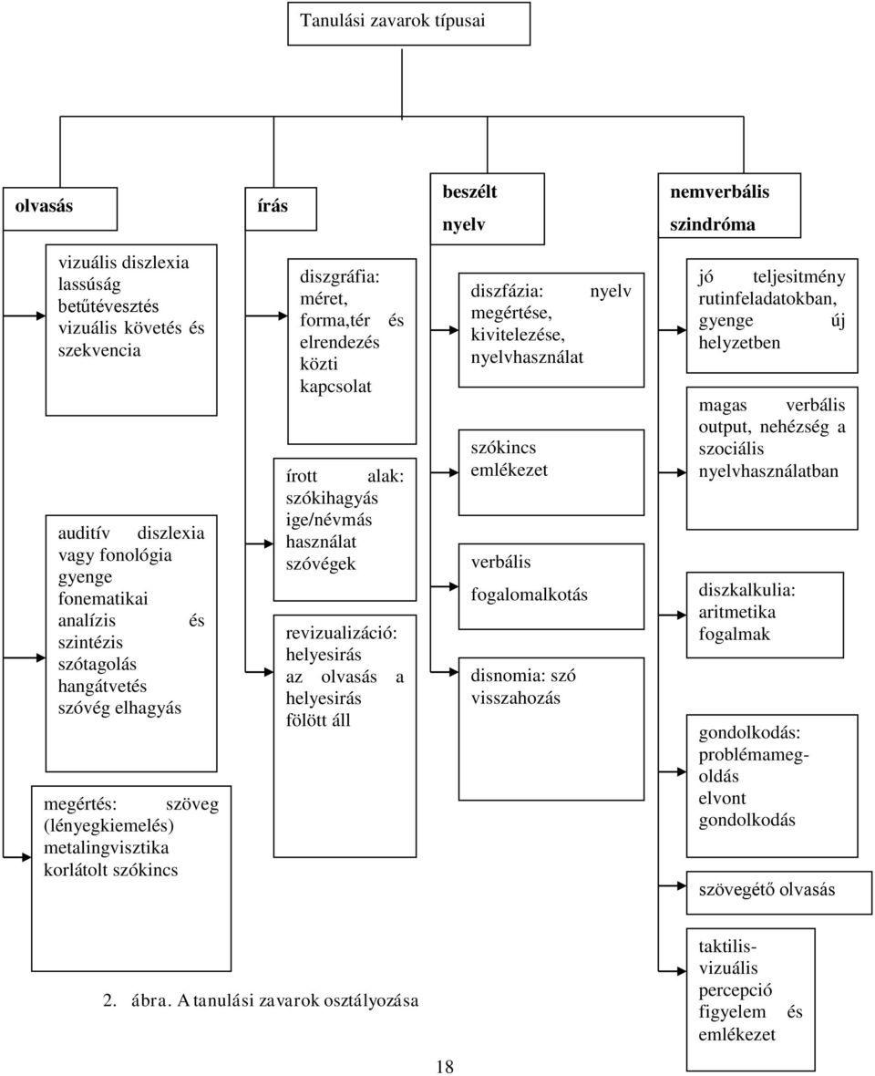 alak: szókihagyás ige/névmás használat szóvégek revizualizáció: helyesirás az olvasás a helyesirás fölött áll diszfázia: nyelv megértése, kivitelezése, nyelvhasználat szókincs emlékezet verbális