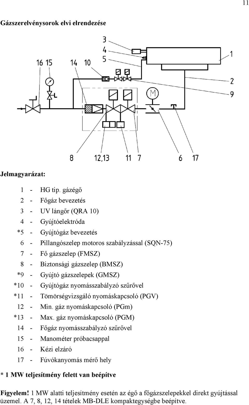 (BMSZ) *9 Gyújtó gázszelepek (GMSZ) *10 Gyújtógáz nyomásszabályzó szűrővel *11 Tömörségvizsgáló nyomáskapcsoló (PGV) 12 Min. gáz nyomáskapcsoló (PGm) *13 Max.