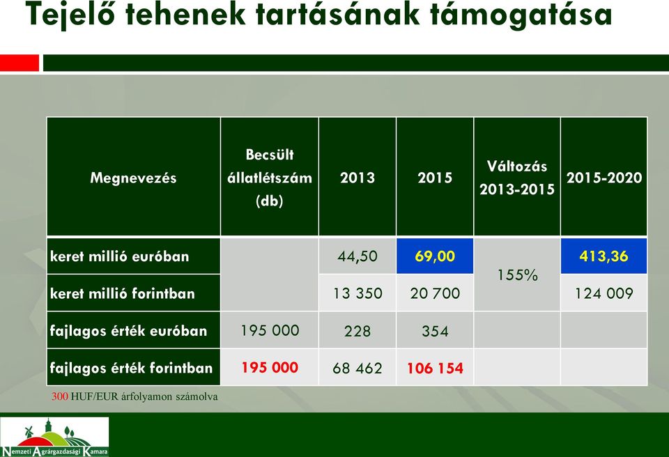 keret millió forintban 13 350 20 700 124 009 fajlagos érték euróban 195 000 228