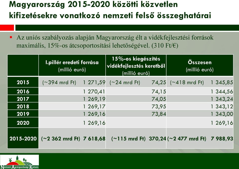 pillér eredeti forrása (millió euró) 15%-os kiegészítés vidékfejlesztés keretből (millió euró) Összesen (millió euró) 2015 (~394 mrd Ft) 1 271,59 (~24 mrd Ft)