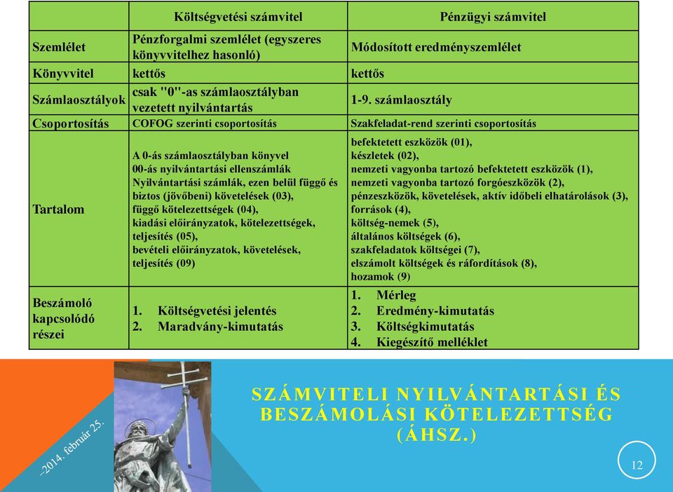 számlaosztály Csoportosítás COFOG szerinti csoportosítás Szakfeladat-rend szerinti csoportosítás Tartalom Beszámoló kapcsolódó részei A 0-ás számlaosztályban könyvel 00-ás nyilvántartási ellenszámlák