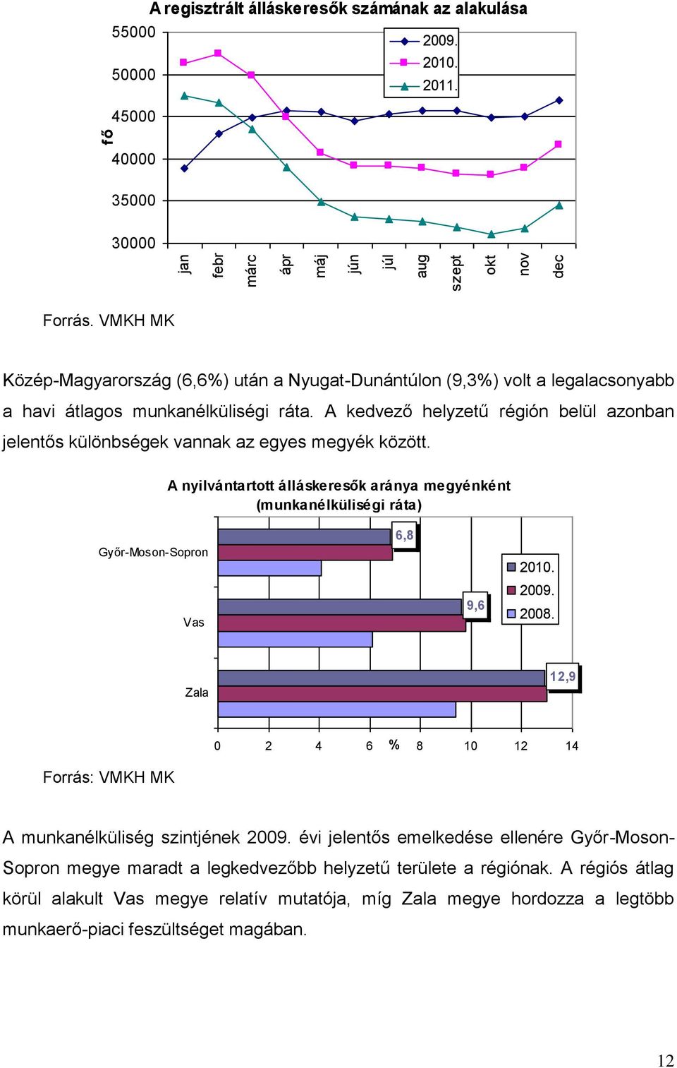 A kedvező helyzetű régión belül azonban jelentős különbségek vannak az egyes megyék között. A nyilvántartott álláskeresők aránya megyénként (munkanélküliségi ráta) Győr-Moson-Sopron Vas 6,8 9,6 2010.