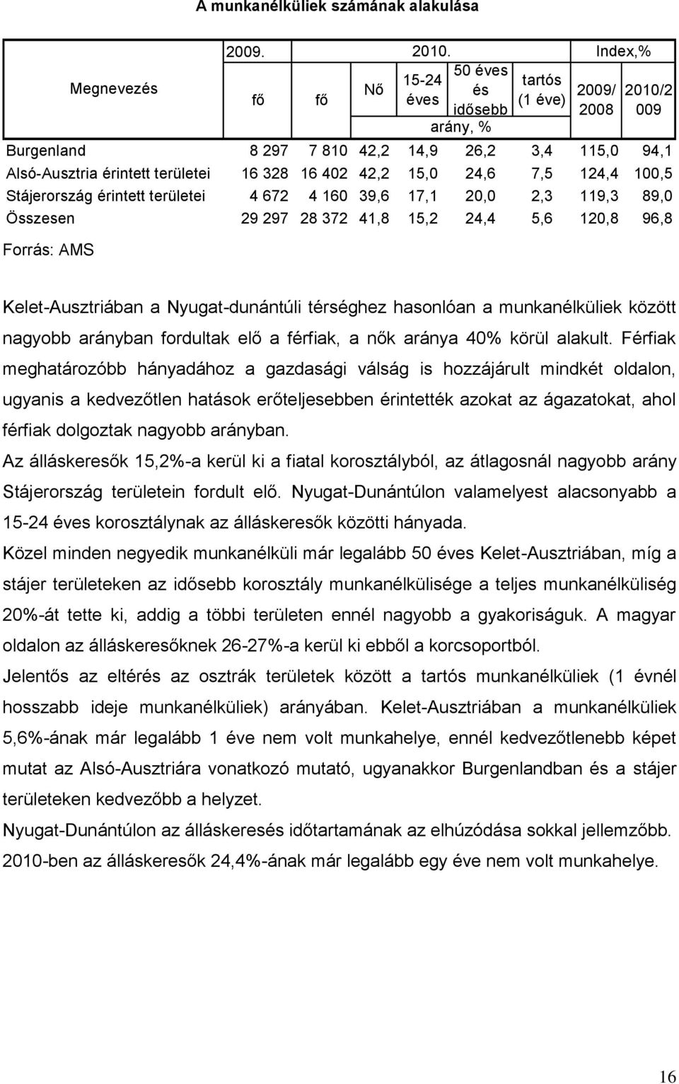 7,5 124,4 100,5 Stájerország érintett területei 4 672 4 160 39,6 17,1 20,0 2,3 119,3 89,0 Összesen 29 297 28 372 41,8 15,2 24,4 5,6 120,8 96,8 Forrás: AMS Kelet-Ausztriában a Nyugat-dunántúli