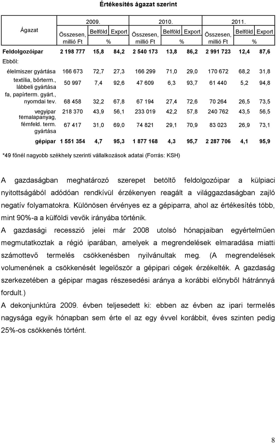 , lábbeli gyártása 50 997 7,4 92,6 47 609 6,3 93,7 61 440 5,2 94,8 fa, papírterm. gyárt., nyomdai tev.