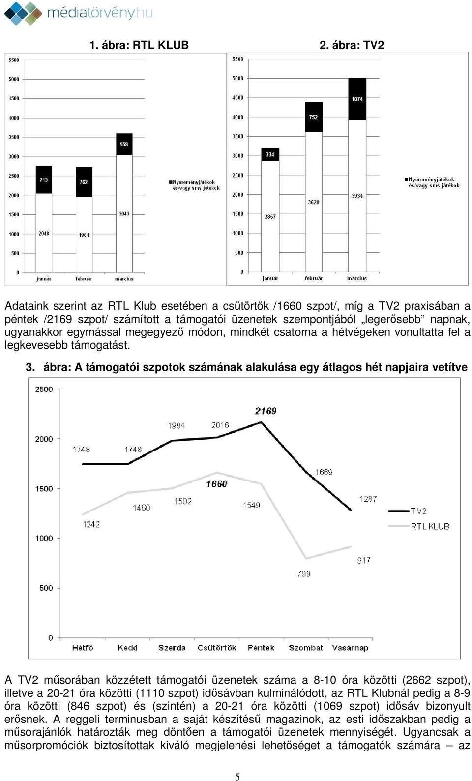 egymással megegyező módon, mindkét csatorna a hétvégeken vonultatta fel a legkevesebb támogatást. 3.