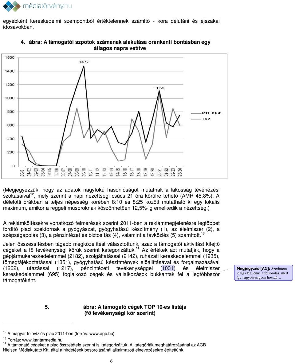 szerint a napi nézettségi csúcs 21 óra körülre tehető (AMR 45,8%).