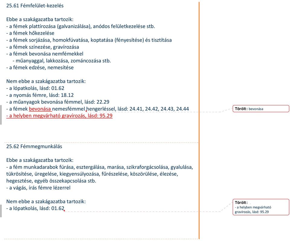 a fémek edzése, nemesítése a lópatkolás, lásd: 01.62 a nyomás fémre, lásd: 18.12 a műanyagok bevonása fémmel, lásd: 22.29 a fémek bevonása nemesfémmel hengerléssel, lásd: 24.41, 24.42, 24.43, 24.