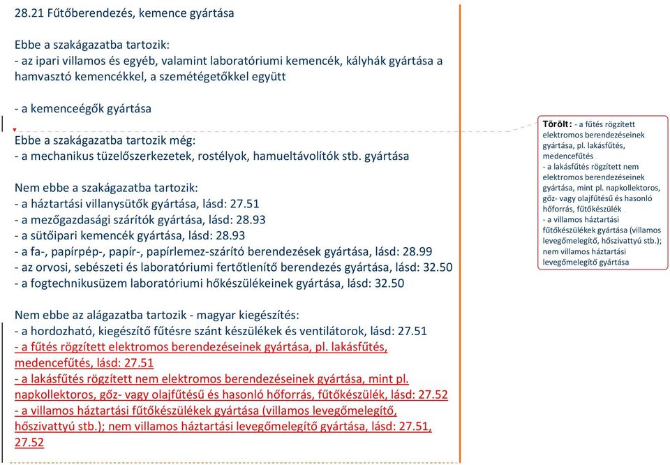 93 a sütőipari kemencék gyártása, lásd: 28.93 a fa, papírpép, papír, papírlemez szárító berendezések gyártása, lásd: 28.