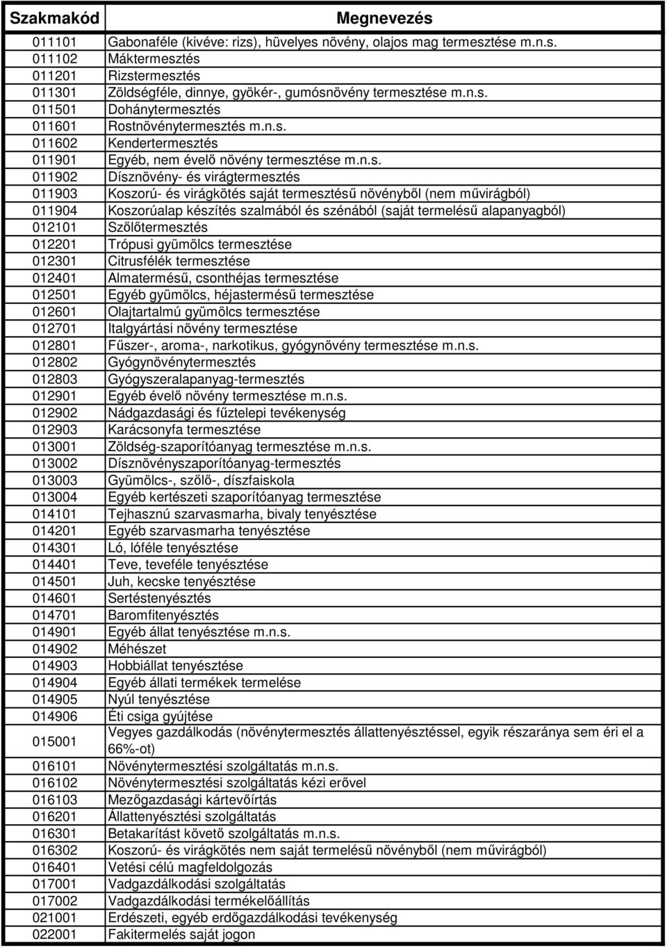 Koszorúalap készítés szalmából és szénából (saját termeléső alapanyagból) 012101 Szılıtermesztés 012201 Trópusi gyümölcs termesztése 012301 Citrusfélék termesztése 012401 Almaterméső, csonthéjas