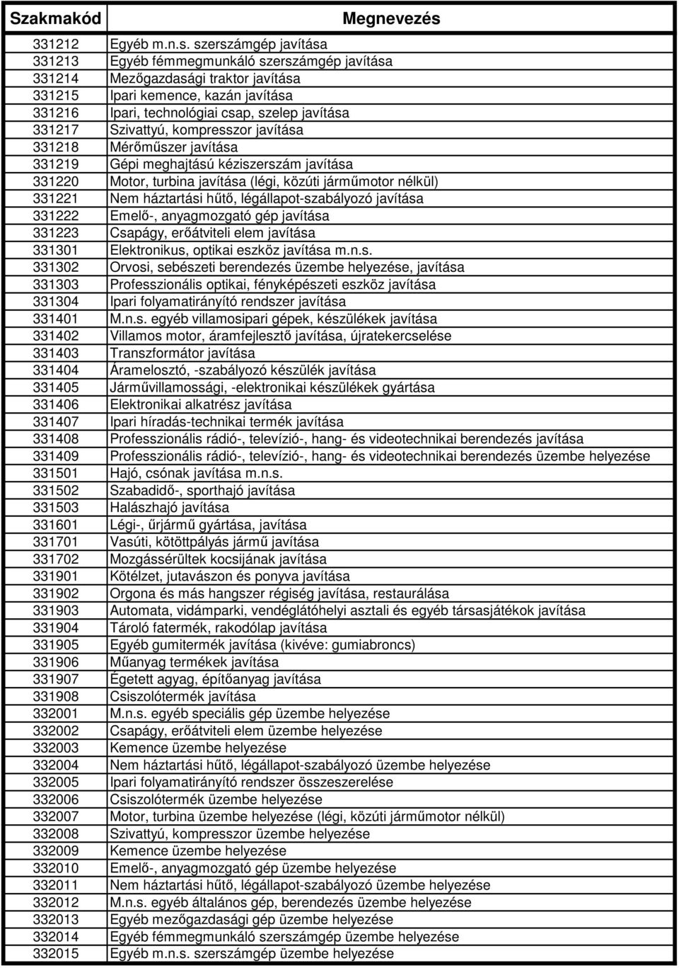 Szivattyú, kompresszor javítása 331218 Mérımőszer javítása 331219 Gépi meghajtású kéziszerszám javítása 331220 Motor, turbina javítása (légi, közúti jármőmotor nélkül) 331221 Nem háztartási hőtı,