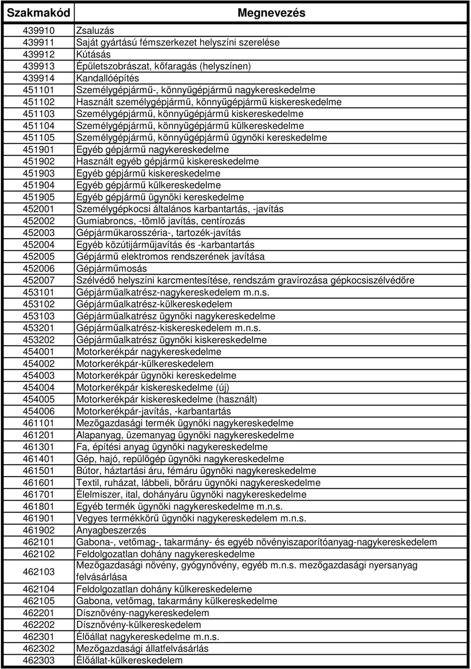 Személygépjármő, könnyőgépjármő ügynöki kereskedelme 451901 Egyéb gépjármő nagykereskedelme 451902 Használt egyéb gépjármő kiskereskedelme 451903 Egyéb gépjármő kiskereskedelme 451904 Egyéb gépjármő