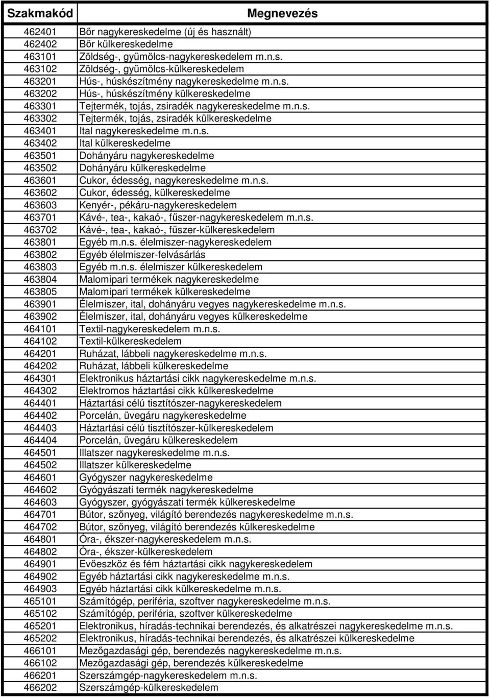 n.s. 463602 Cukor, édesség, külkereskedelme 463603 Kenyér-, pékáru-nagykereskedelem 463701 Kávé-, tea-, kakaó-, főszer-nagykereskedelem m.n.s. 463702 Kávé-, tea-, kakaó-, főszer-külkereskedelem 463801 Egyéb m.