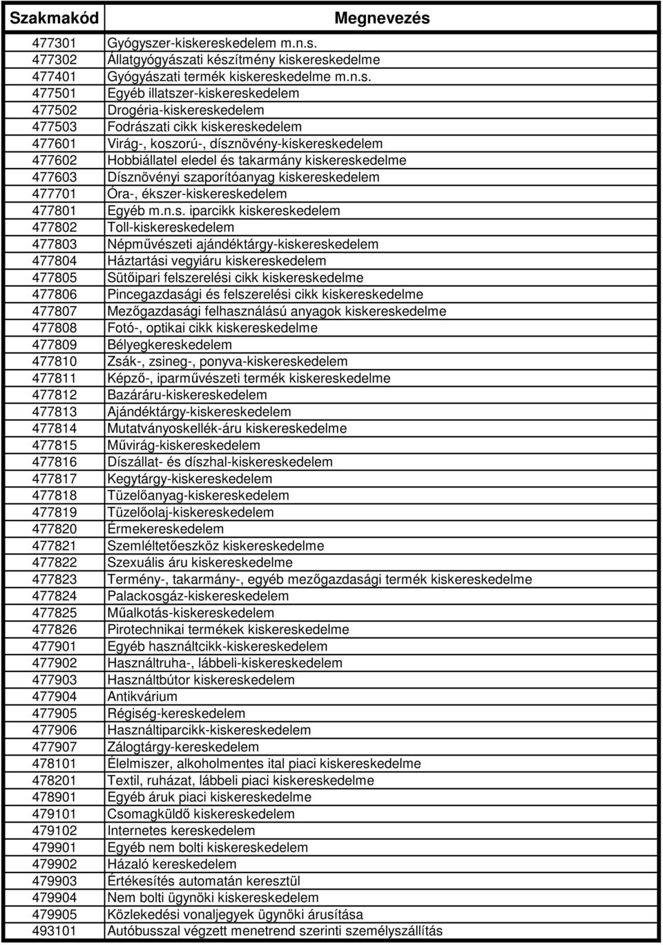 ereskedelem m.n.s. 477302 Állatgyógyászati készítmény kiskereskedelme 477401 Gyógyászati termék kiskereskedelme m.n.s. 477501 Egyéb illatszereskedelem 477502 Drogéria-kiskereskedelem 477503