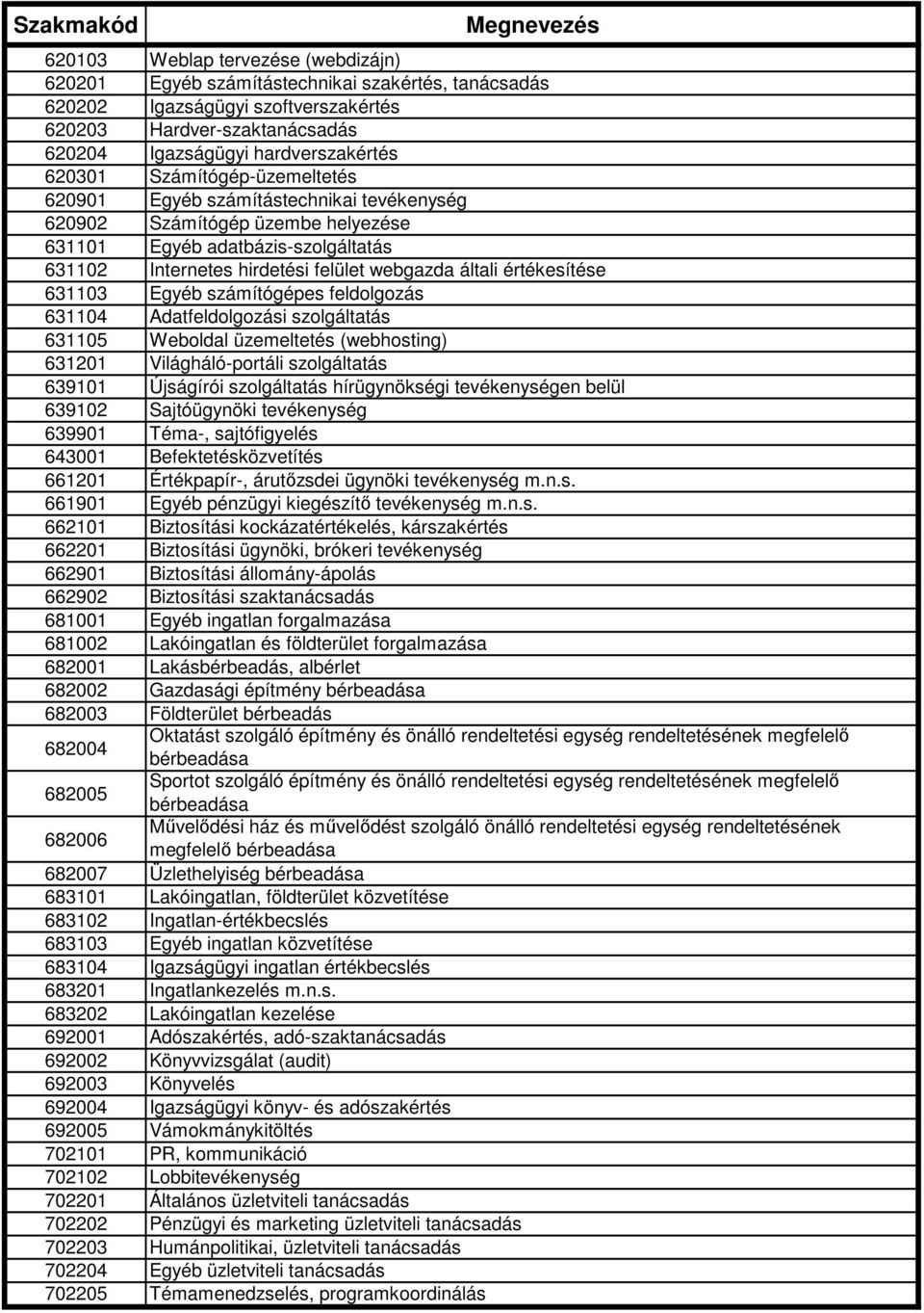 értékesítése 631103 Egyéb számítógépes feldolgozás 631104 Adatfeldolgozási szolgáltatás 631105 Weboldal üzemeltetés (webhosting) 631201 Világháló-portáli szolgáltatás 639101 Újságírói szolgáltatás