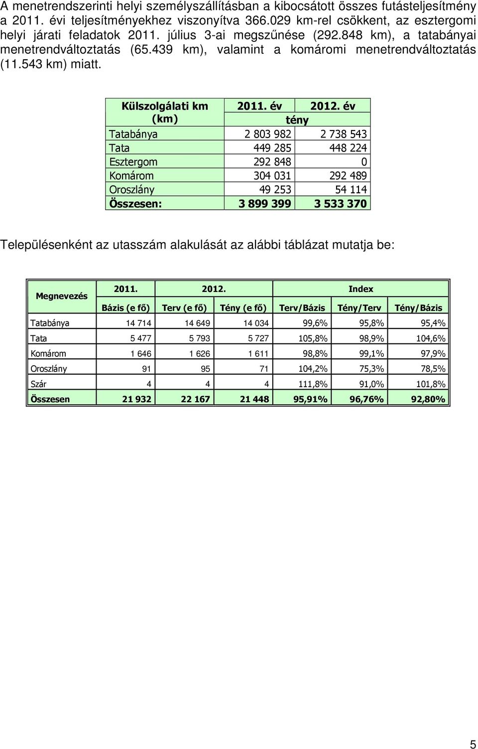 év (km) tény Tatabánya 2 803 982 2 738 543 Tata 449 285 448 224 Esztergom 292 848 0 Komárom 304 031 292 489 Oroszlány 49 253 54 114 Összesen: 3899399 3533370 Településenként az utasszám alakulását az