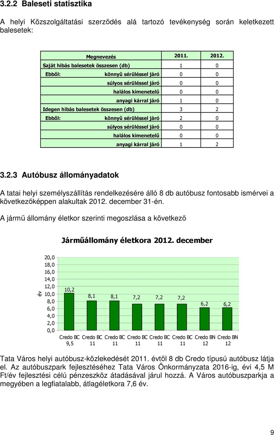 könnyű sérüléssel járó 2 0 súlyos sérüléssel járó 0 0 halálos kimenetelű 0 0 anyagi kárral járó 1 2 3.2.3 Autóbusz állományadatok A tatai helyi személyszállítás rendelkezésére álló 8 db autóbusz fontosabb ismérvei a következőképpen alakultak 2012.