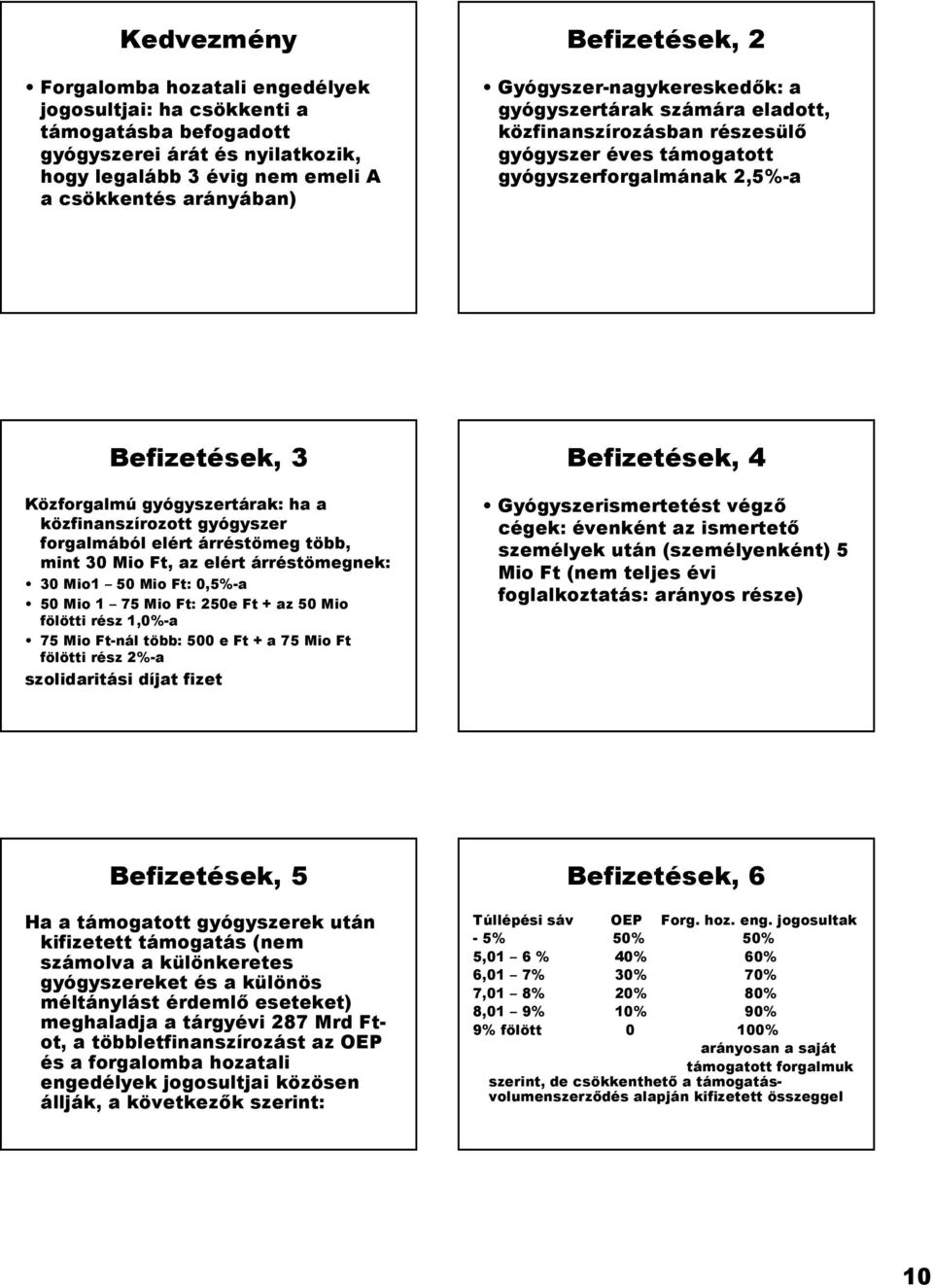 közfinanszírozott gyógyszer forgalmából elért árréstömeg több, mint 30 Mio Ft, az elért árréstömegnek: 30 Mio1 50 Mio Ft: 0,5%-a 50 Mio 1 75 Mio Ft: 250e Ft + az 50 Mio fölötti rész 1,0%-a 75 Mio