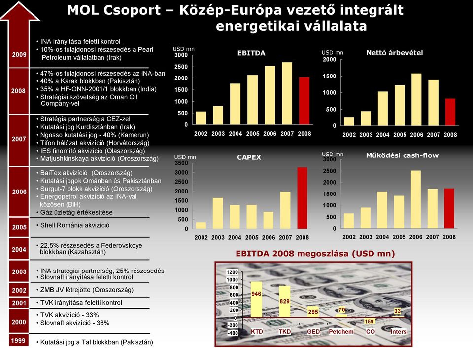 Kurdisztánban (Irak) Ngosso kutatási jog - 40% (Kamerun) Tifon hálózat akvizíció (Horvátország) IES finomító akvizíció (Olaszország) Matjushkinskaya akvizíció (Oroszország) BaiTex akvizíció