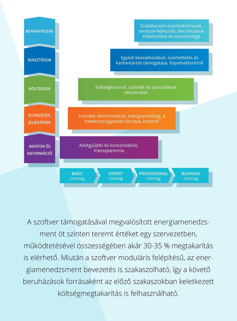 konszolidáció, transzparencia BASIC csomag EXPERT csomag PROFESSIONAL csomag BUSINESS csomag A szoftver támogatásával megvalósított energiamenedzsment öt szinten teremt értéket egy szervezetben,