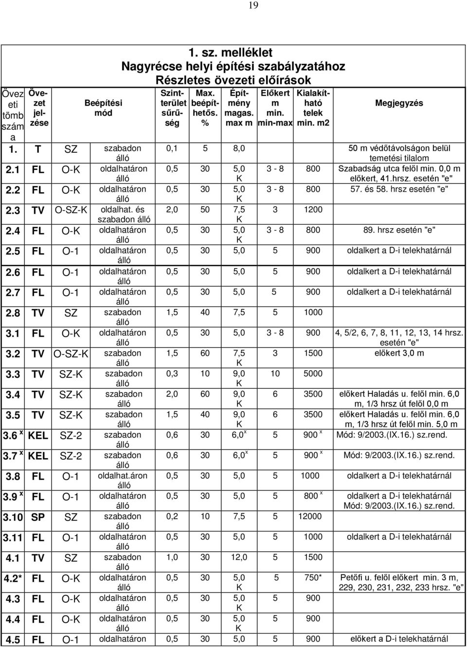 7 x EL SZ-2 szabadon 3.8 FL O-1 oldalhat.áron 3.9 x FL O-1 oldalhatáron 3.10 SP SZ szabadon 3.11 FL O-1 oldalhatáron 4.1 TV SZ szabadon 4.2* FL O- oldalhatáron 4.3 FL O- oldalhatáron 1. sz. melléklet Nagyrécse helyi építési szabályzatához Részletes övezeti előírások Övezet jelzése Szintterület sűrűség Max.