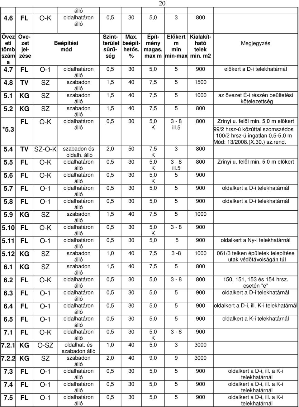 3 FL O-1 oldalhatáron 6.4 FL O-1 oldalhatáron 6.5 FL O-1 oldalhatáron 7.1 FL O- oldalhatáron 7.2.1 G O-SZ oldalhat. és szabadon 7.2.2 G SZ szabadon 7.3 FL O-1 oldalhatáron 7.4 FL O-1 oldalhatáron 7.