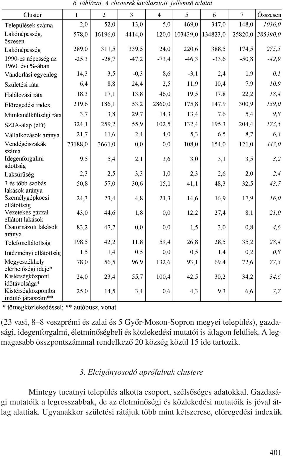 25820,0 285390,0 öszesen Lakónépesség 289,0 311,5 339,5 24,0 220,6 388,5 174,5 275,5 1990-es népesség az -25,3-28,7-47,2-73,4-46,3-33,6-50,8-42,9 1960.