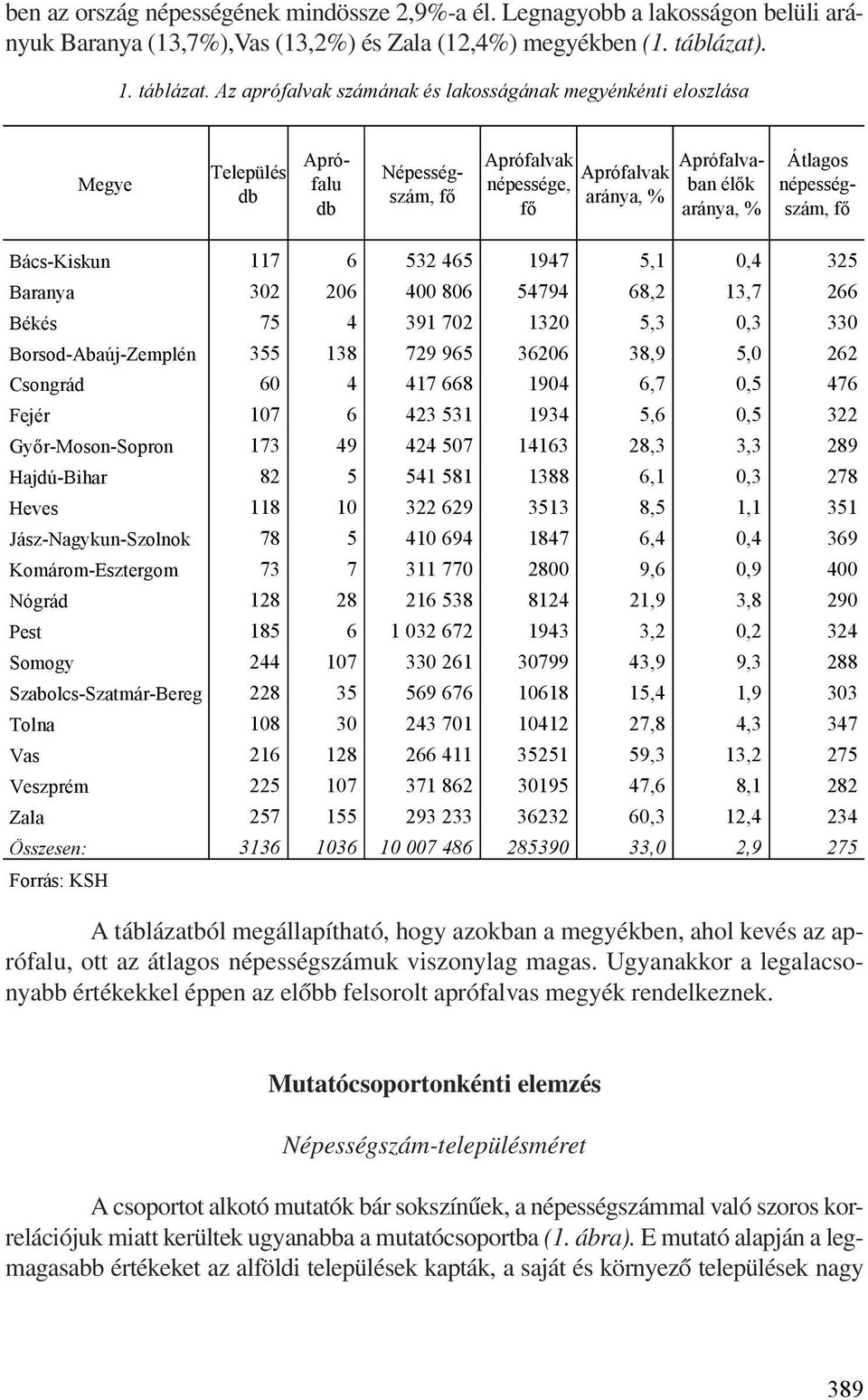 Az aprófalvak számának és lakosságának megyénkénti eloszlása Megye Település db Aprófalu db Népességszám, fő Aprófalvak Aprófalvak népessége, aránya, % fő Aprófalvaban élők aránya, % Átlagos