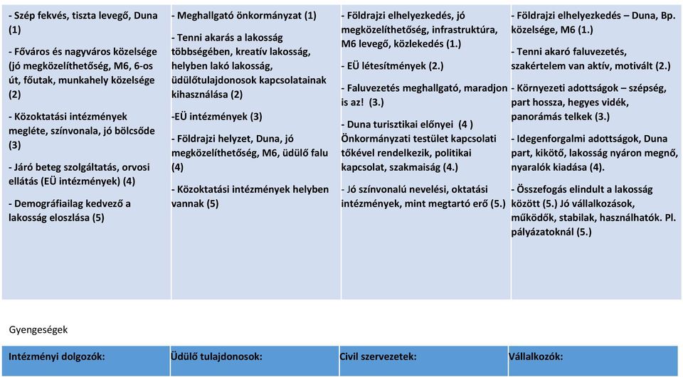 lakosság, helyben lakó lakosság, üdülőtulajdonosok kapcsolatainak kihasználása (2) -EÜ intézmények (3) - Földrajzi helyzet, Duna, jó megközelíthetőség, M6, üdülő falu (4) - Közoktatási intézmények