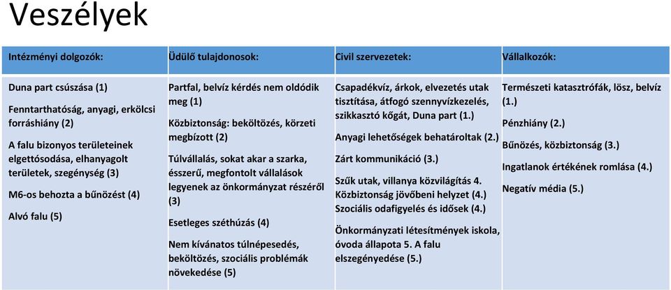 szarka, ésszerű, megfontolt vállalások legyenek az önkormányzat részéről (3) Esetleges széthúzás (4) Nem kívánatos túlnépesedés, beköltözés, szociális problémák növekedése (5) Csapadékvíz, árkok,