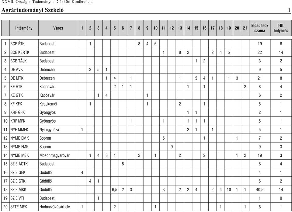 Gyöngyös 1 1 2 1 10 KRF MFK Gyöngyös 1 1 1 1 1 5 1 11 NYF MMFK Nyíregyháza 1 2 1 1 5 1 12 NYME EMK Sopron 5 1 1 7 2 13 NYME FMK Sopron 9 9 3 14 NYME MÉK Mosonmagyaróvár 1 4 3 1 2 1 2 2 1 2 19 3 15