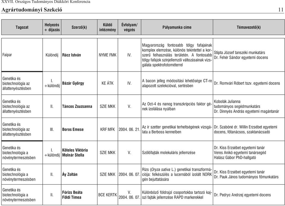 +különdíj Bázár György KE ÁTK IV. A bacon jelleg módosítási lehetõsége CT-re alapozott szelekcióval, sertésben Dr. Romvári Róbert tszv. egyetemi docens biotechnológia az állattenyésztésben II.