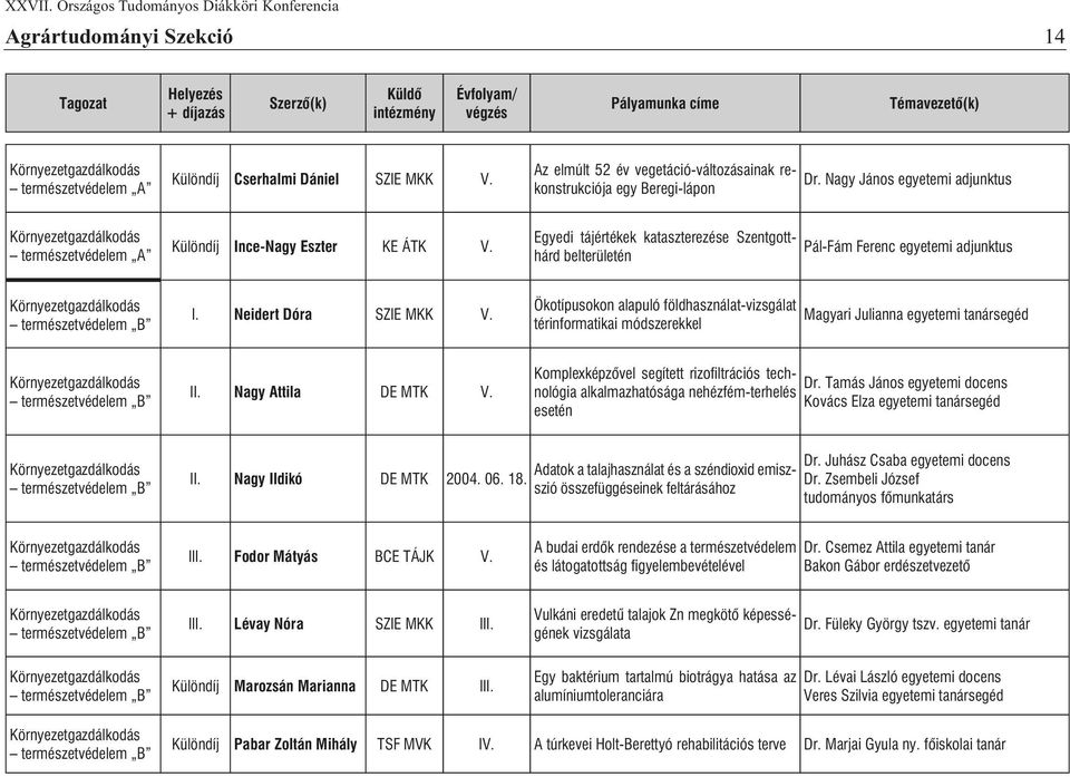 Egyedi tájértékek kataszterezése Szentgotthárd bel területén Pál-Fám Ferenc egyetemi adjunktus természetvédelem B I. Neidert Dóra SZIE MKK V.