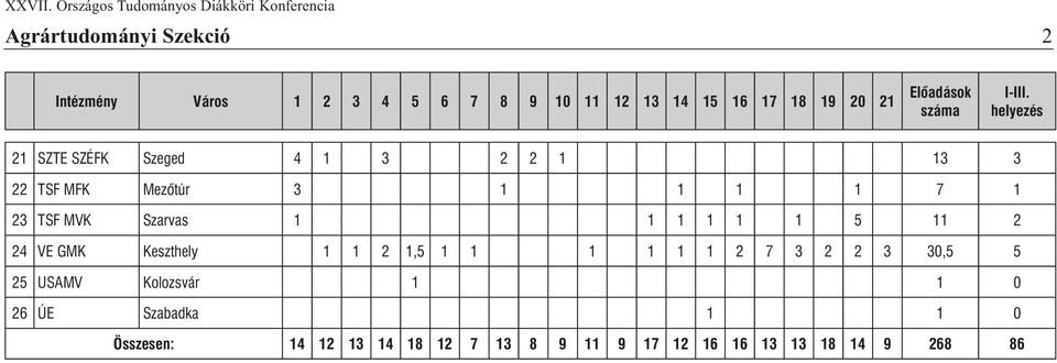 TSF MVK Szarvas 1 1 1 1 1 1 5 11 2 24 VE GMK Keszthely 1 1 2 1,5 1 1 1 1 1 1 2 7 3 2 2 3 30,5 5 25